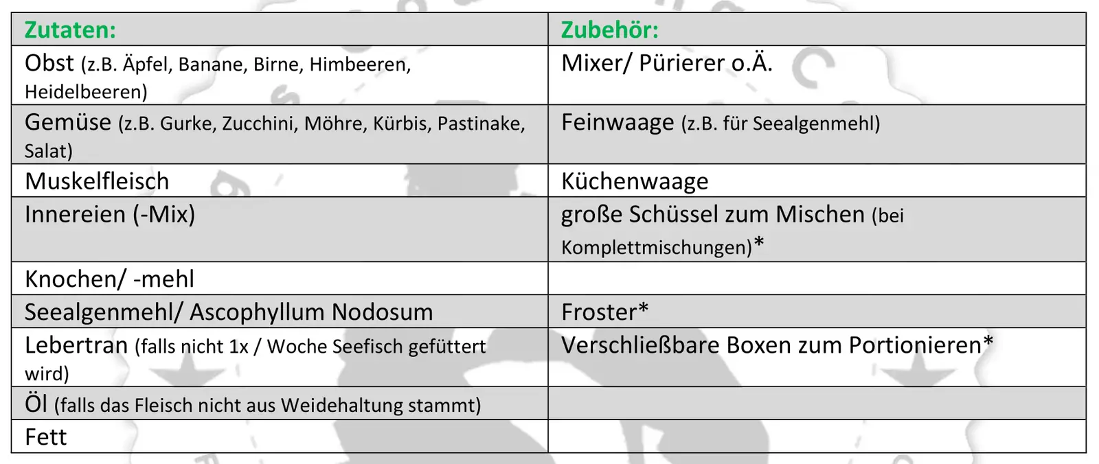 20.06.2022: Blogartikel "Einkaufsliste BARF" Tabelle mit Zutaten und Zubehör